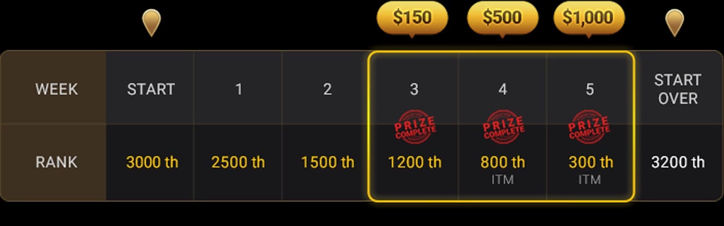 Master Rise Reward: прогресс ранга по неделям